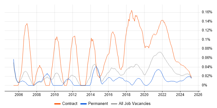Data Migration Manager trend for jobs with Hybrid/Remote/WFH options Data Migration Manager trend for jobs with Hybrid/Remote/WFH options
