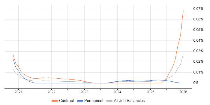 Data Migration Tester job vacancy trend for remote/hybrid roles