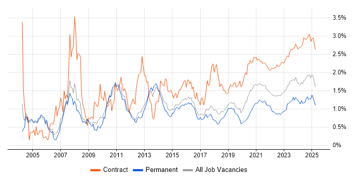 Data Migration trend for jobs with Hybrid/Remote/WFH options