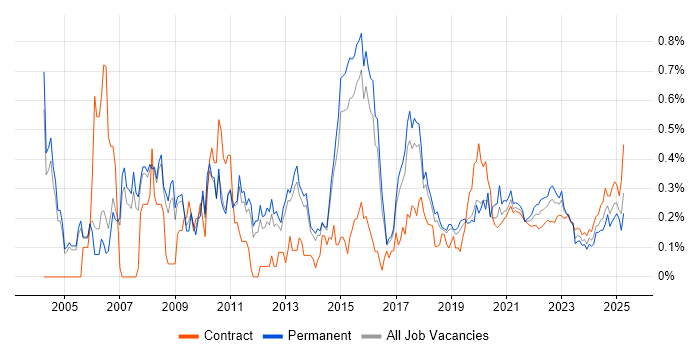 Data Mining trend for jobs with Hybrid/Remote/WFH options