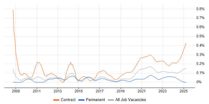 Data Modeller trend for jobs with Hybrid/Remote/WFH options Data Modeller trend for jobs with Hybrid/Remote/WFH options