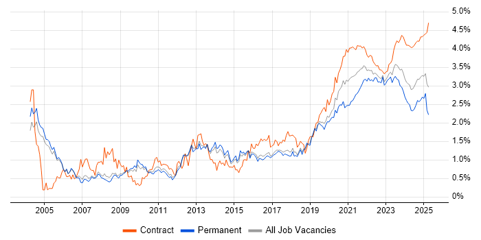Data Modelling trend for jobs with Hybrid/Remote/WFH options