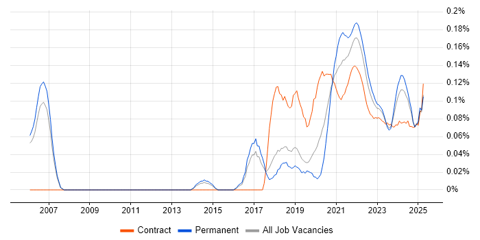 Data Munging trend for jobs with Hybrid/Remote/WFH options
