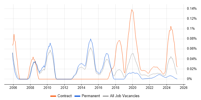 Data Network Engineer trend for jobs with Hybrid/Remote/WFH options