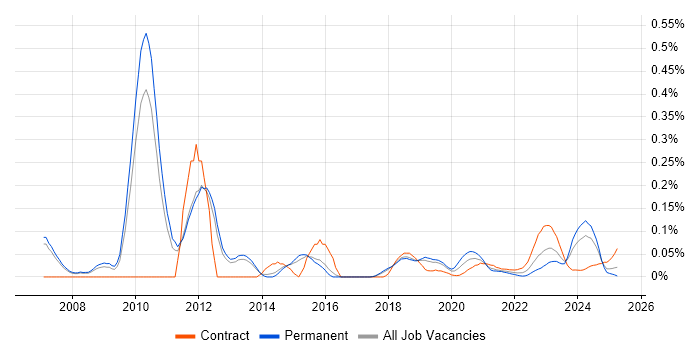 Data ONTAP trend for jobs with Hybrid/Remote/WFH options