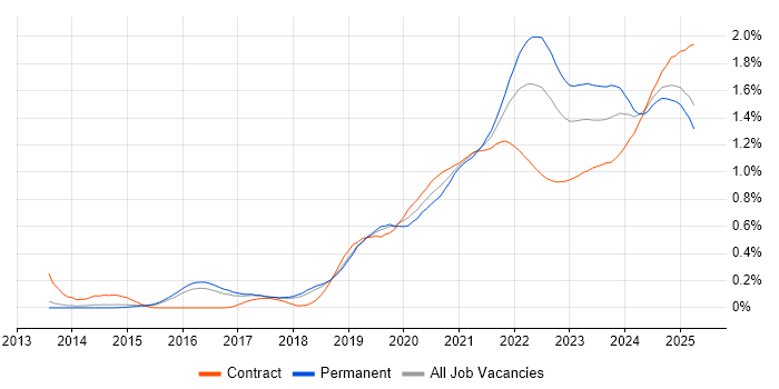 Data Pipeline trend for jobs with Hybrid/Remote/WFH options