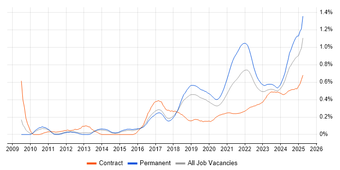 Data Privacy trend for jobs with Hybrid/Remote/WFH options Data Privacy trend for jobs with Hybrid/Remote/WFH options