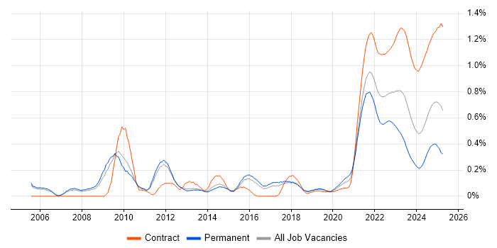 Data Protection Act trend for jobs with Hybrid/Remote/WFH options Data Protection Act trend for jobs with Hybrid/Remote/WFH options
