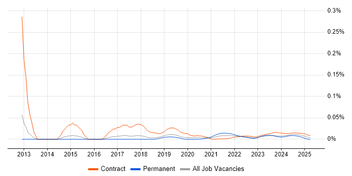 Data Protection Analyst trend for jobs with Hybrid/Remote/WFH options