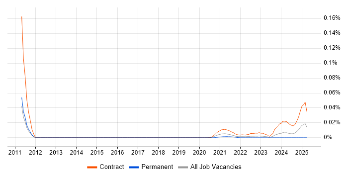 Data Protection Engineer trend for jobs with Hybrid/Remote/WFH options