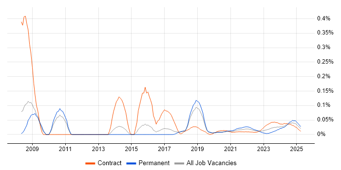 Data Protection Manager trend for jobs with Hybrid/Remote/WFH options