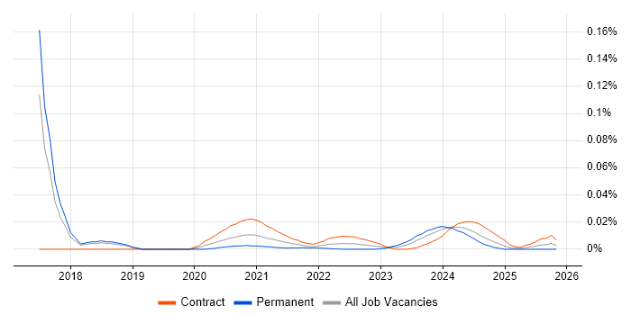 Data Protection Specialist job vacancy trend for remote/hybrid roles