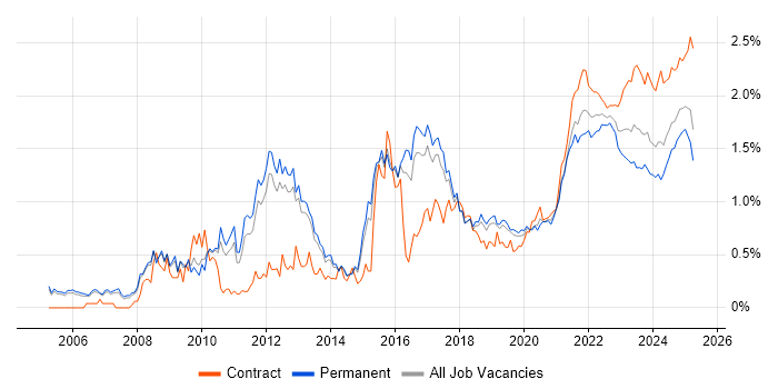 Data Protection trend for jobs with Hybrid/Remote/WFH options
