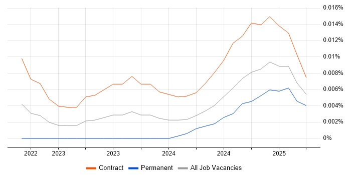 Data Quality Officer trend for jobs with Hybrid/Remote/WFH options