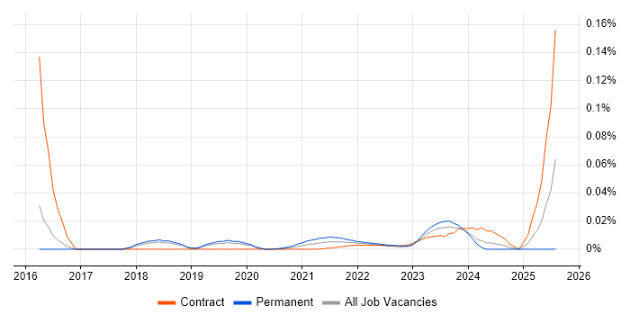 Data Quality Specialist trend for jobs with Hybrid/Remote/WFH options