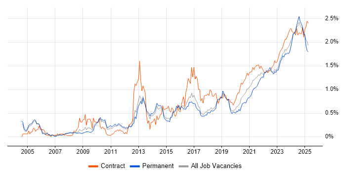 Data Quality trend for jobs with Hybrid/Remote/WFH options