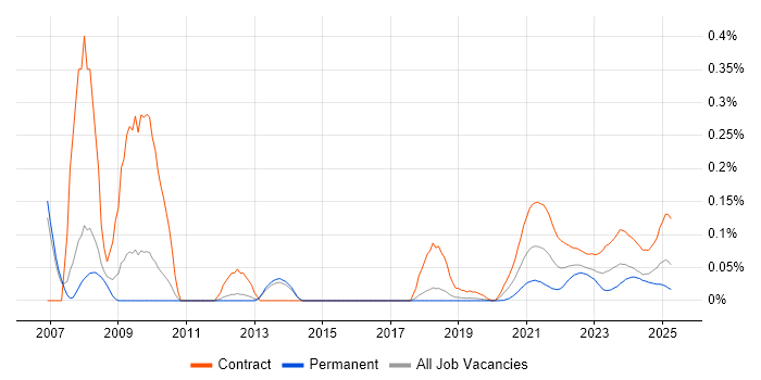 Data Reconciliation trend for jobs with Hybrid/Remote/WFH options Data Reconciliation trend for jobs with Hybrid/Remote/WFH options