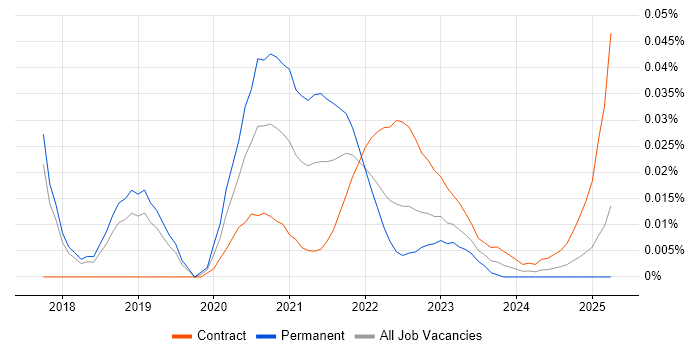 Data Science Engineer trend for jobs with Hybrid/Remote/WFH options