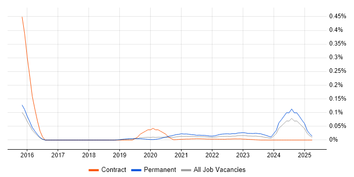 Data Science Leader trend for jobs with Hybrid/Remote/WFH options Data Science Leader trend for jobs with Hybrid/Remote/WFH options