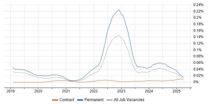 Data Science Manager trend for jobs with Hybrid/Remote/WFH options