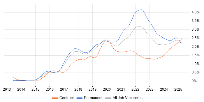Data Science trend for jobs with Hybrid/Remote/WFH options Data Science trend for jobs with Hybrid/Remote/WFH options