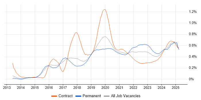 Data Scientist trend for jobs with Hybrid/Remote/WFH options