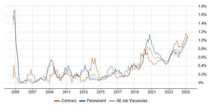 Data Security trend for jobs with Hybrid/Remote/WFH options