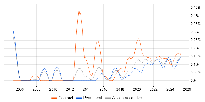 Data Sharing trend for jobs with Hybrid/Remote/WFH options Data Sharing trend for jobs with Hybrid/Remote/WFH options