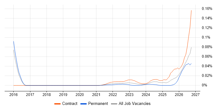 Data Sovereignty job vacancy trend for remote/hybrid jobs