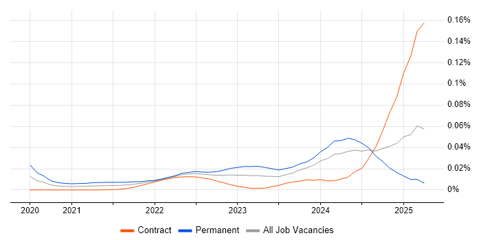 Data Steward trend for jobs with Hybrid/Remote/WFH options Data Steward trend for jobs with Hybrid/Remote/WFH options