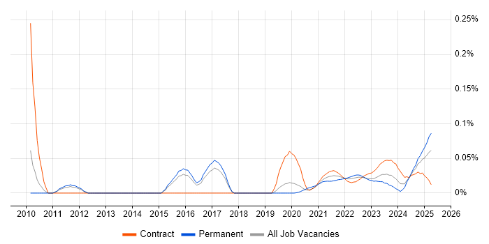 Data Stewardship trend for jobs with Hybrid/Remote/WFH options