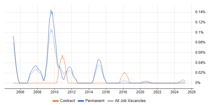 Data Storage Consultant trend for jobs with Hybrid/Remote/WFH options