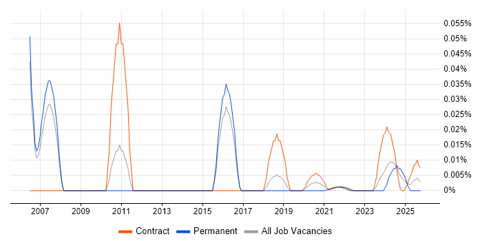 Data Storage Engineer job vacancy trend for remote/hybrid roles