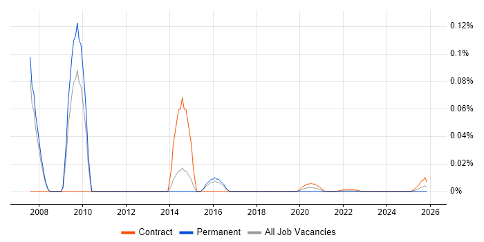 Data Storage Manager job vacancy trend for remote/hybrid roles