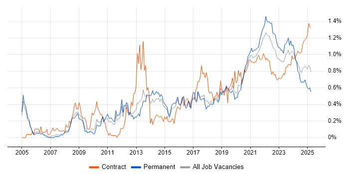 Data Structures trend for jobs with Hybrid/Remote/WFH options