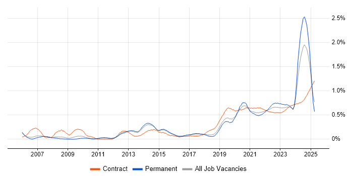 Data Transformation trend for jobs with Hybrid/Remote/WFH options