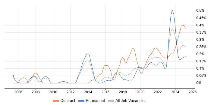 Data Validation trend for jobs with Hybrid/Remote/WFH options Data Validation trend for jobs with Hybrid/Remote/WFH options