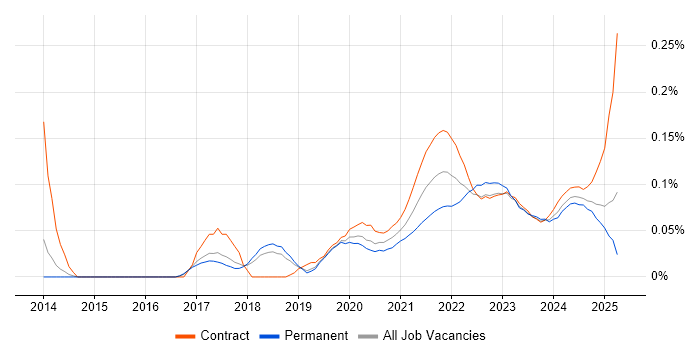 Data Vault trend for jobs with Hybrid/Remote/WFH options