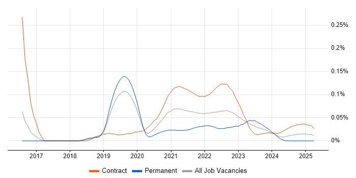 Data Virtualisation trend for jobs with Hybrid/Remote/WFH options Data Virtualisation trend for jobs with Hybrid/Remote/WFH options