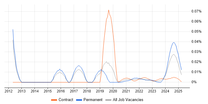 Data Visualisation Consultant trend for jobs with Hybrid/Remote/WFH options Data Visualisation Consultant trend for jobs with Hybrid/Remote/WFH options