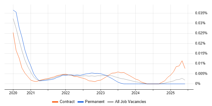 Data Visualisation Specialist trend for jobs with Hybrid/Remote/WFH options