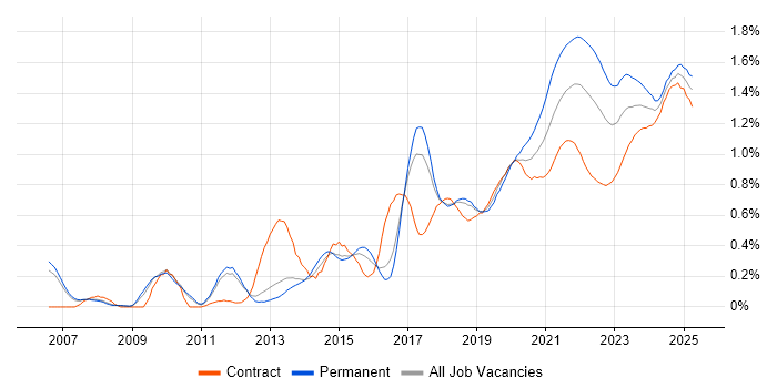 Data Visualisation trend for jobs with Hybrid/Remote/WFH options Data Visualisation trend for jobs with Hybrid/Remote/WFH options