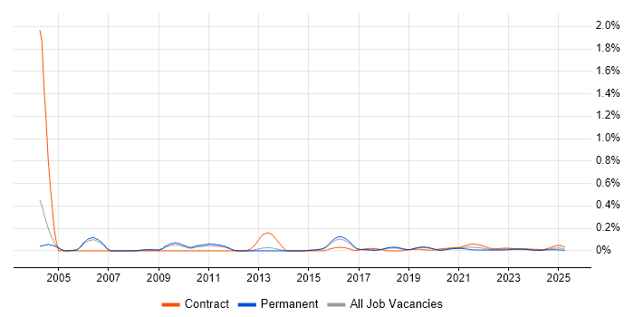 Data Warehouse Analyst trend for jobs with Hybrid/Remote/WFH options