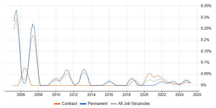 Data Warehouse Architect trend for jobs with Hybrid/Remote/WFH options