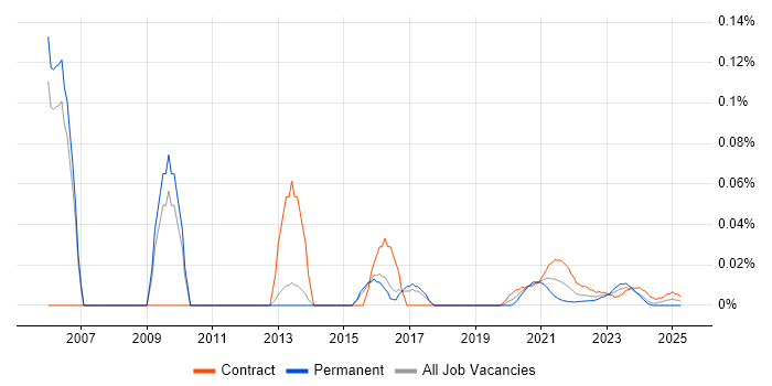 Data Warehouse Business Analyst trend for jobs with Hybrid/Remote/WFH options