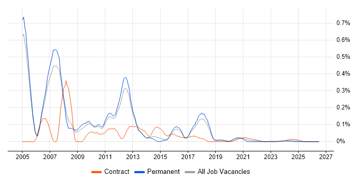 Data Warehouse Consultant job vacancy trend for remote/hybrid roles