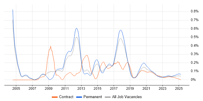 Data Warehouse Developer trend for jobs with Hybrid/Remote/WFH options Data Warehouse Developer trend for jobs with Hybrid/Remote/WFH options