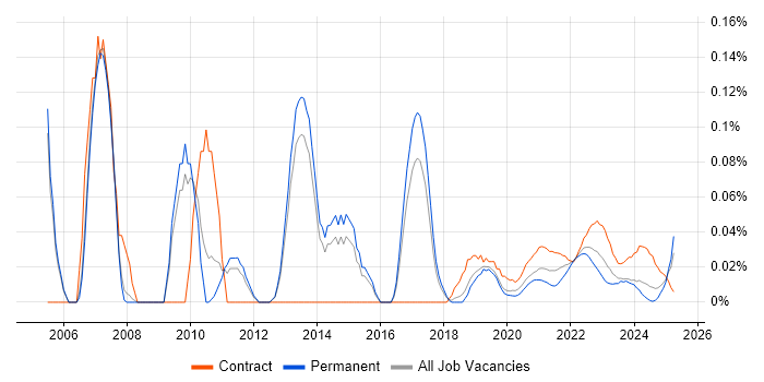 Data Warehouse Manager trend for jobs with Hybrid/Remote/WFH options