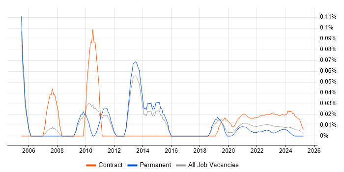 Data Warehouse Project Manager trend for jobs with Hybrid/Remote/WFH options
