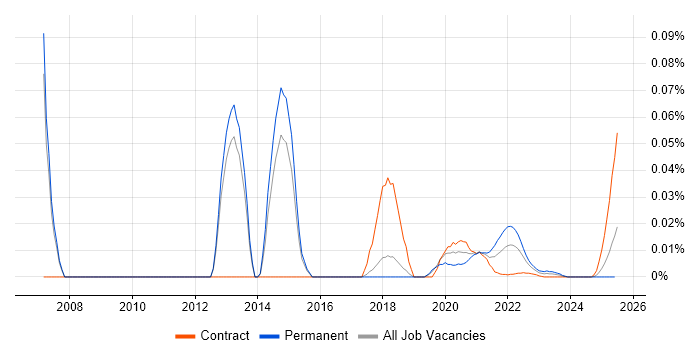 Data Warehouse Specialist trend for jobs with Hybrid/Remote/WFH options